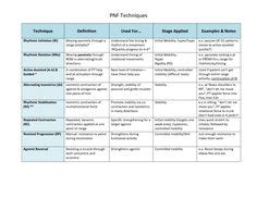 15 PNF ideas | neuromuscular, facilitation, physical therapy