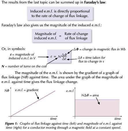 Faraday's law and lenz's law Flashcards | Quizlet