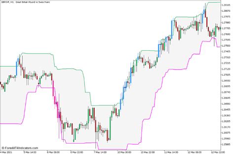 Donchian Channels System Indicator for MT5 – Bizagility