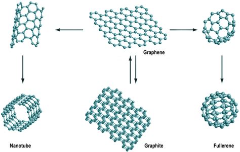 Graphite and different allotropic forms of carbon. Notes: Used with ...