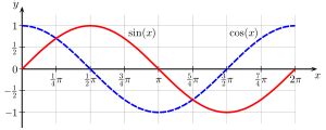 Sinus und Kosinus – Wikipedia