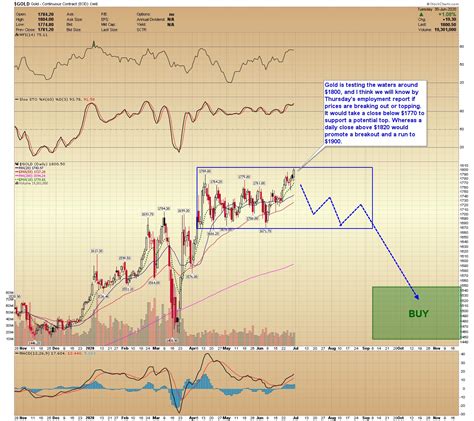 Gold Price Forecast: Gold Prices Could Top This Week | Gold Eagle