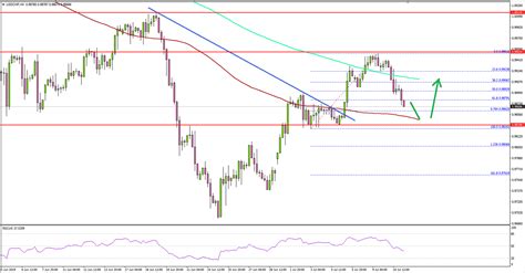 USD/CHF Correcting Lower Before Fresh Increase