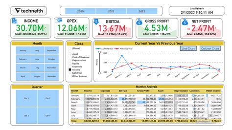 Profit & Loss Dashboard | Techneith