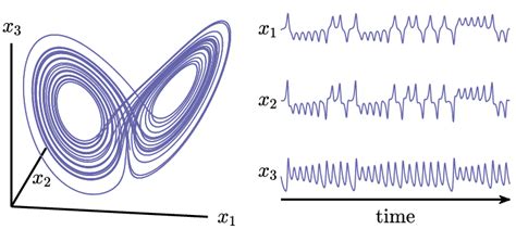 Chaotic Lorenz manifold. Lorenz attractor plotted in space (left) and ...