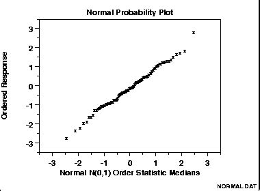 Normal Probability Plot: Definition, Examples