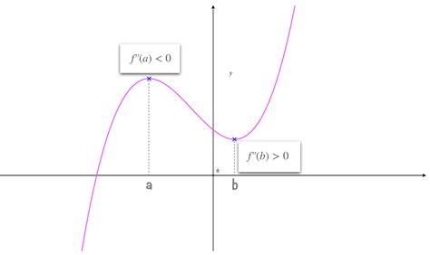 Second Derivative Test