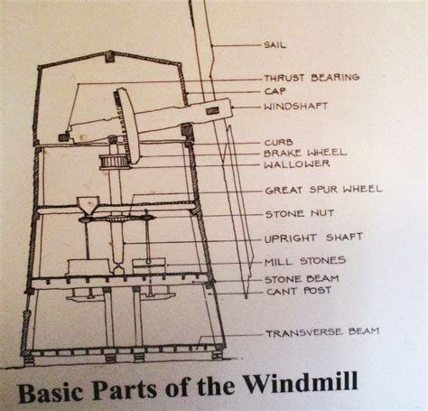 windmill diagram | Dutch windmills, Windmill, Books