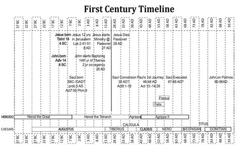 First Century Timeline | Online Bible Study