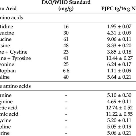 Amino acid profile and amino acid score (AAS) for adults according to ...