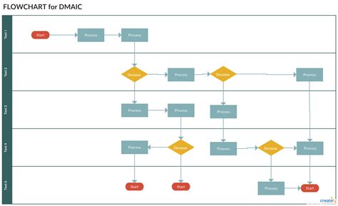 Flowchart for DMAIC problem solving | Flow chart, Problem solving, Flow ...