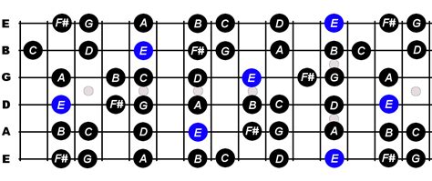 E Minor Scale Guitar Chords