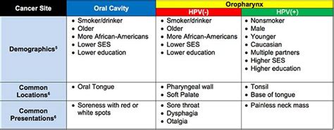 Tonsil Cancer Staging