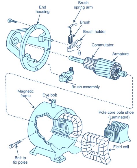 Construction of DC Generator - Parts & Diagram - ElectricalWorkbook