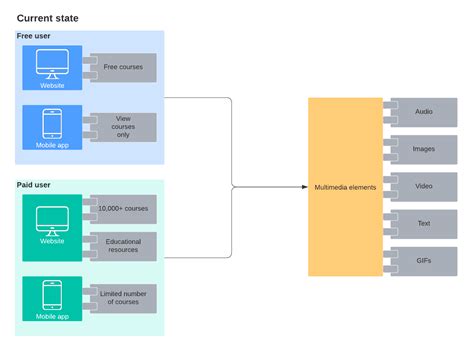 How to Draw 5 Types of Architectural Diagrams | Lucidchart Blog