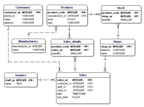 The Relational Model and Logical Database Design | Amung Askar