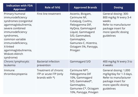 Ivig