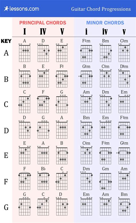 Pin by Michael Richardson on guitar | Guitar chord chart, Guitar chord ...