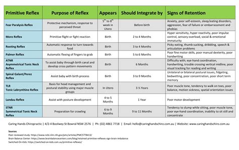 Understanding Primitive Reflexes: How They Impact Child