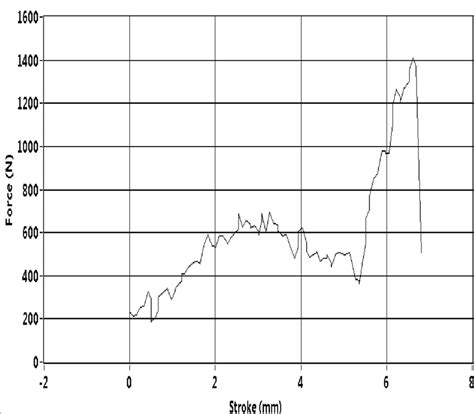 (A) . Tensile Test graph of Sample 1 | Download Scientific Diagram