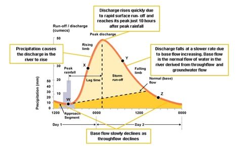 Hydrology: Hydrograph and its components