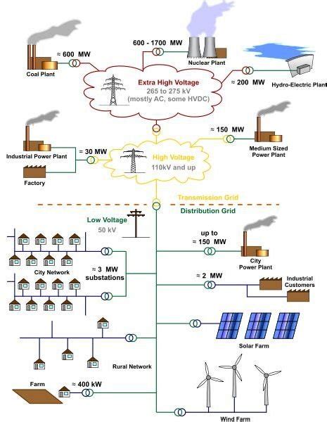 How the Electric Power Grids Function