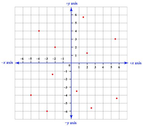 Cartesian Coordinates Definition, Formula, and Examples - Cuemath