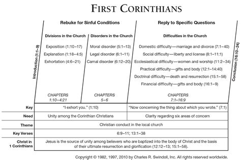 Book of First Corinthians Overview - Insight for Living Ministries