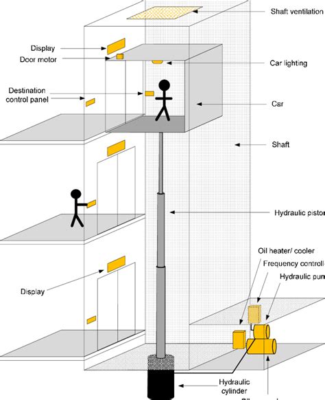 Simplified representation of a typical conventional hydraulic lift ...