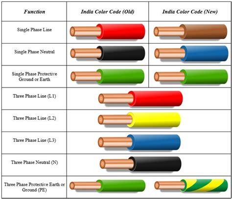 Electrical Wire Colors Code