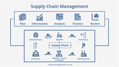 Supply Chain Management - The Official Cedar Management Blog