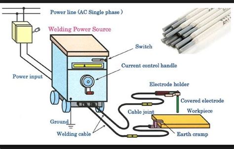 Shielded Metal Arc Welding Machine Parts And Process | Arc welding ...