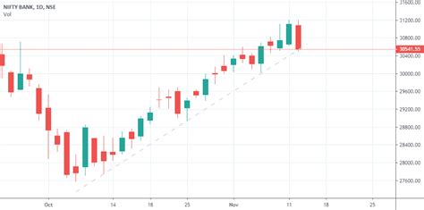 Bank Nifty - Bearish engulfing candlestick for NSE:BANKNIFTY by ipuneet ...