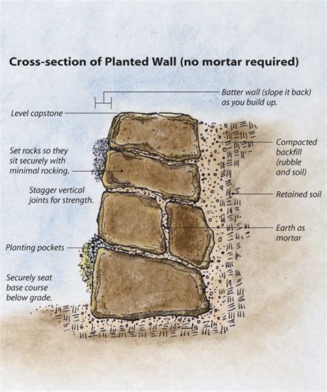 Build a Dry-Stacked Stone Retaining Wall - Fine Gardening