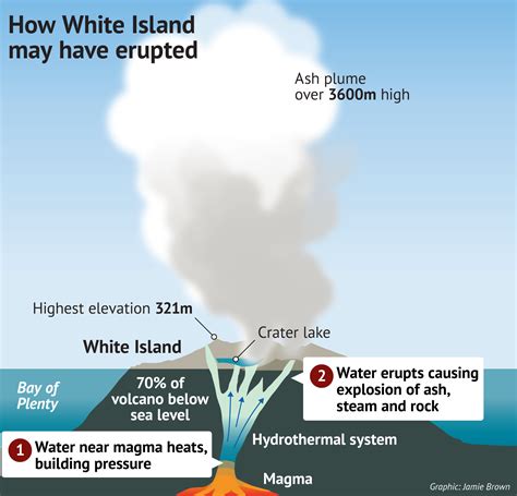 2019 White Island - Natural disasters of the Asia Pacific Region ...