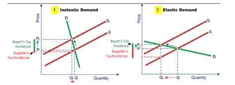 Using diagrams, explain how the incidence(burden) of an indirect tax ...