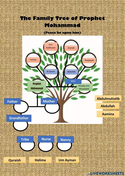 Simple Prophet Muhammad Family Tree