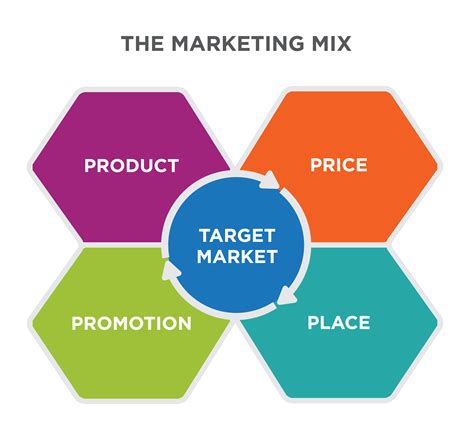 The Marketing Mix | Introduction to Business [Deprecated]