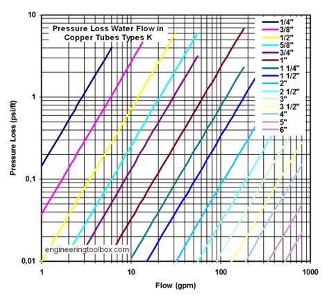 Pvc Pipe Flow Rate Chart - Flowchart Examples