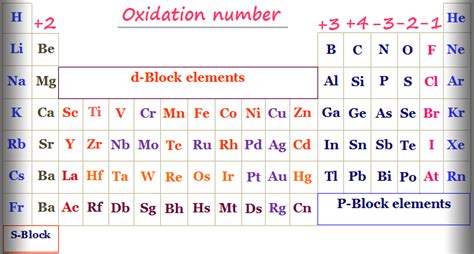 Periodic table chemistry with oxidation numbers - momzik