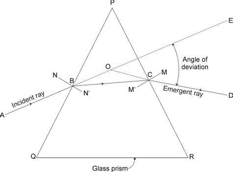 Refraction Of Light Through A Triangular Glass Prism Class 10 - Glass ...