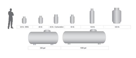 Propane Tank Sizes Residential