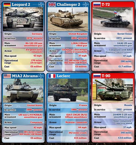 M1 Abrams Tank Vs Leopard 2 And Challenger 2: What Are The Differences ...