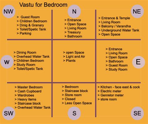 Vastu Shastra Master Bedroom Direction | www.myfamilyliving.com