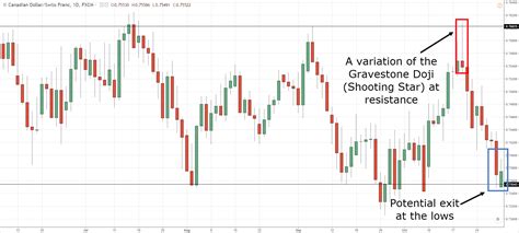 The Complete Guide to Doji Candlestick Pattern