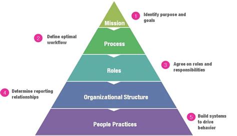 Organizational Design and Structure; Definition, Elements, Types, Pros ...