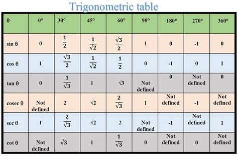 Trigonometry Chart 0 360