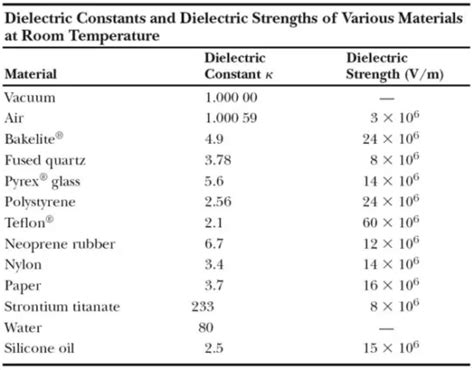 Dielectric Constant | Definition & Values