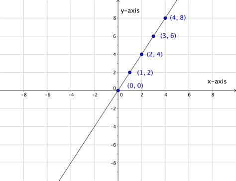 Graphing Linear Equations | Mathematics for the Liberal Arts Corequisite