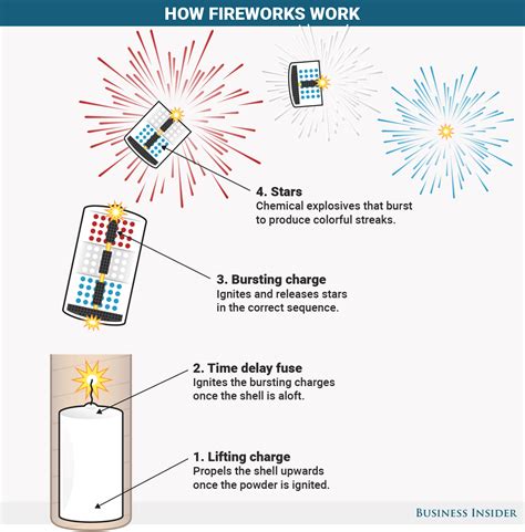 Here's how your Fourth of July fireworks work | Markets Insider